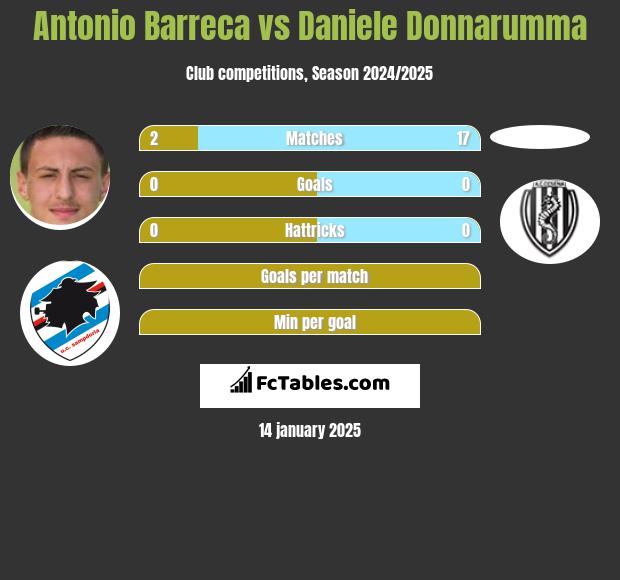 Antonio Barreca vs Daniele Donnarumma h2h player stats