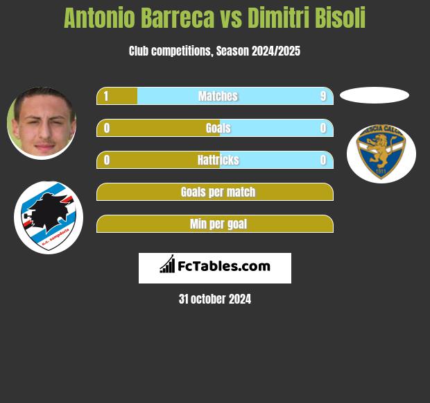 Antonio Barreca vs Dimitri Bisoli h2h player stats