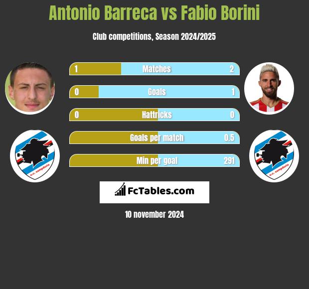 Antonio Barreca vs Fabio Borini h2h player stats