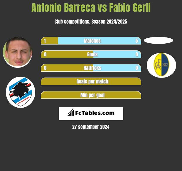 Antonio Barreca vs Fabio Gerli h2h player stats