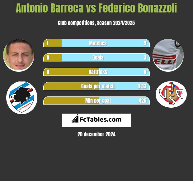 Antonio Barreca vs Federico Bonazzoli h2h player stats