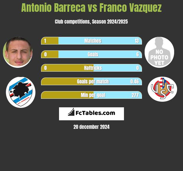 Antonio Barreca vs Franco Vazquez h2h player stats