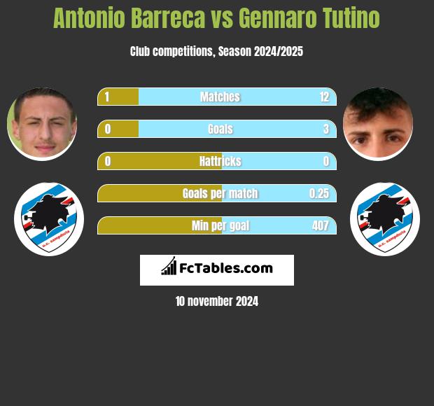 Antonio Barreca vs Gennaro Tutino h2h player stats