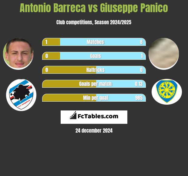 Antonio Barreca vs Giuseppe Panico h2h player stats