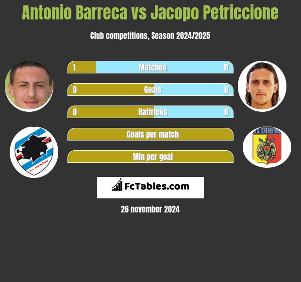 Antonio Barreca vs Jacopo Petriccione h2h player stats