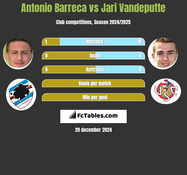 Antonio Barreca vs Jari Vandeputte h2h player stats