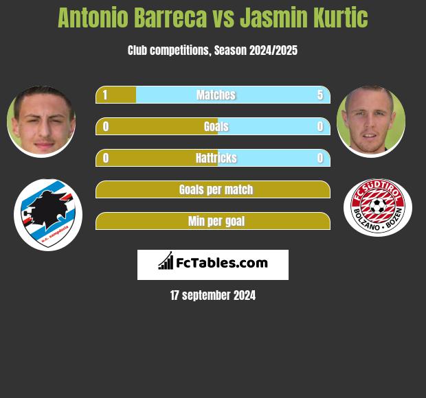 Antonio Barreca vs Jasmin Kurtic h2h player stats