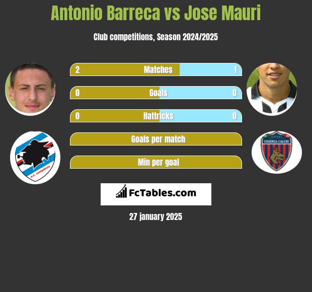 Antonio Barreca vs Jose Mauri h2h player stats