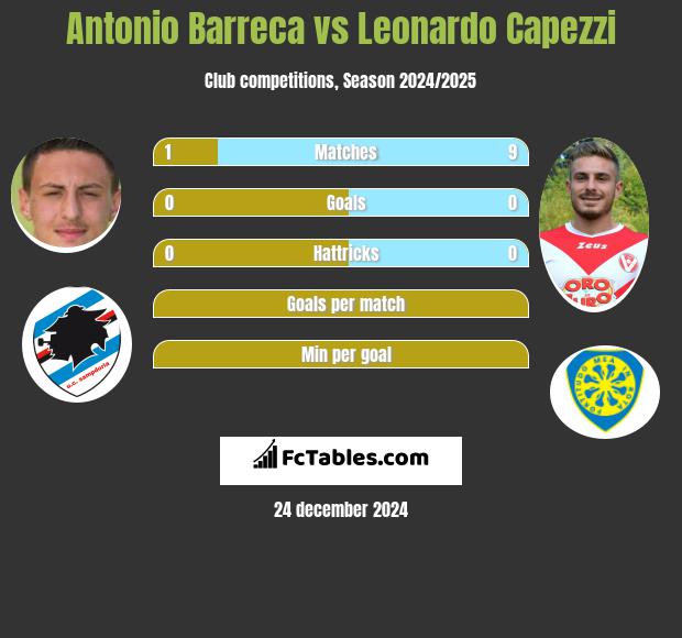 Antonio Barreca vs Leonardo Capezzi h2h player stats