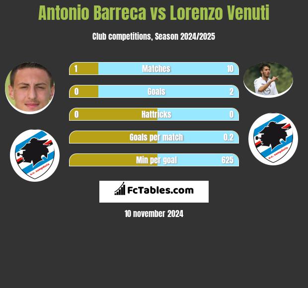 Antonio Barreca vs Lorenzo Venuti h2h player stats