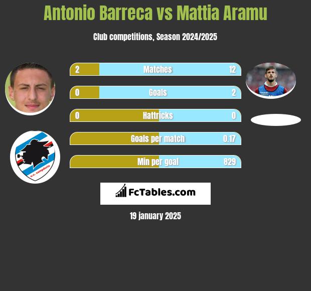 Antonio Barreca vs Mattia Aramu h2h player stats