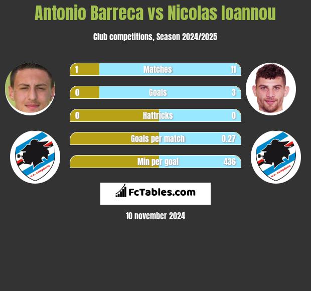 Antonio Barreca vs Nicolas Ioannou h2h player stats