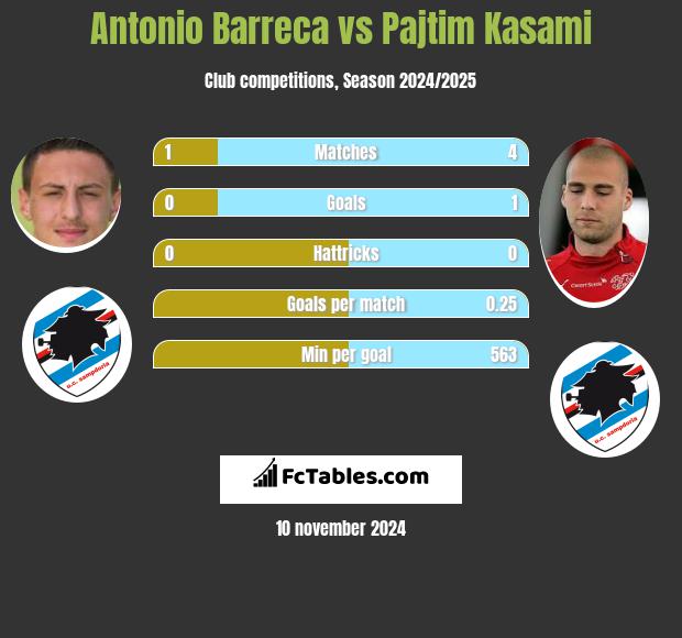 Antonio Barreca vs Pajtim Kasami h2h player stats