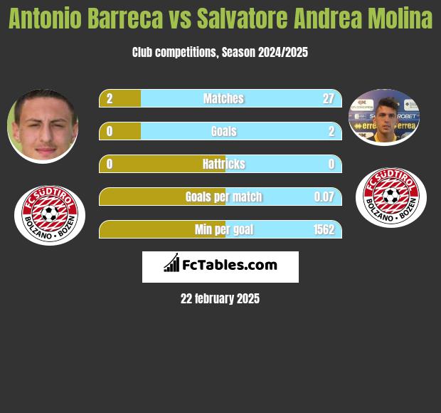 Antonio Barreca vs Salvatore Andrea Molina h2h player stats