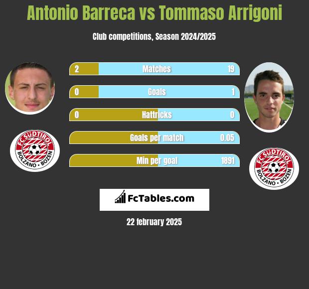 Antonio Barreca vs Tommaso Arrigoni h2h player stats