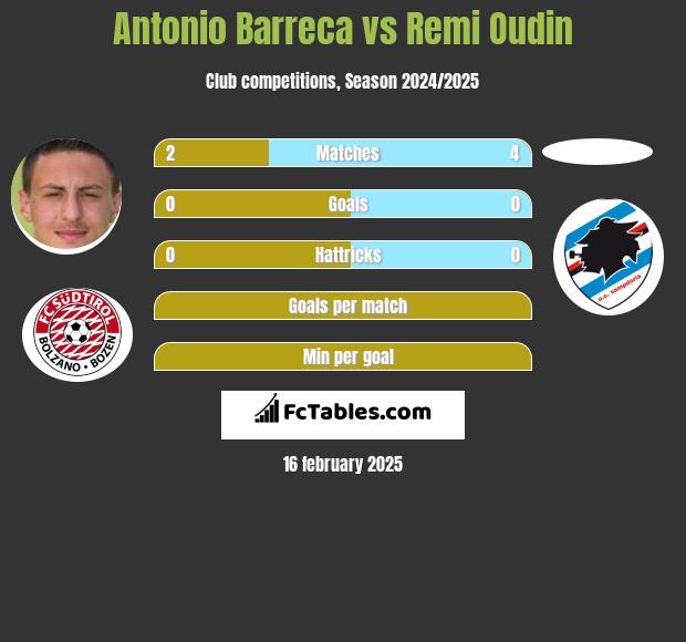 Antonio Barreca vs Remi Oudin h2h player stats