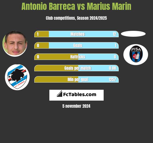 Antonio Barreca vs Marius Marin h2h player stats