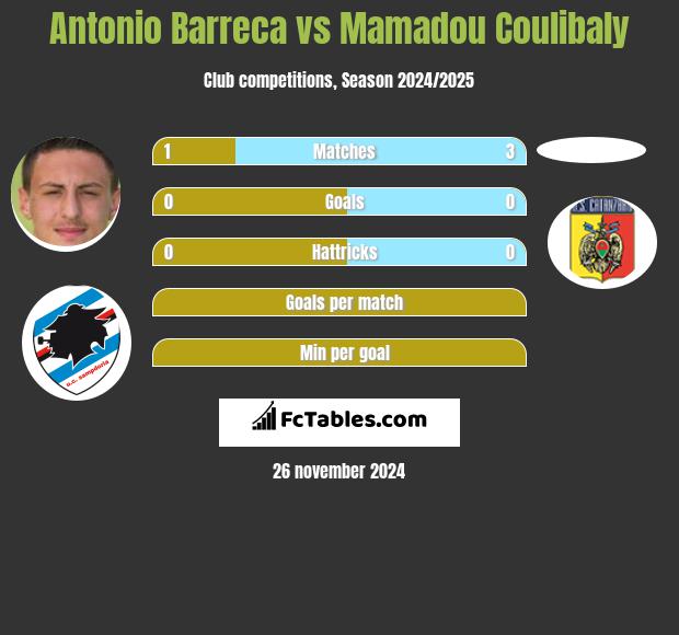 Antonio Barreca vs Mamadou Coulibaly h2h player stats