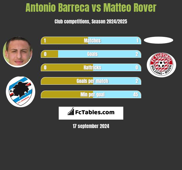 Antonio Barreca vs Matteo Rover h2h player stats