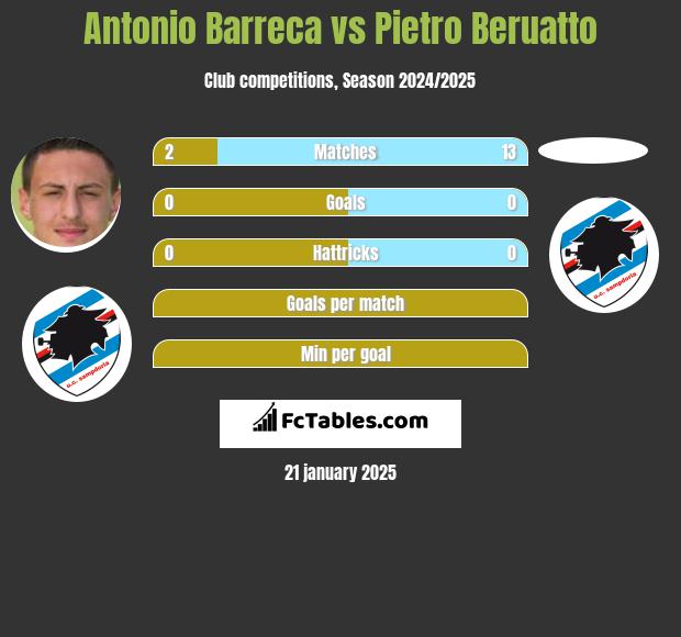 Antonio Barreca vs Pietro Beruatto h2h player stats