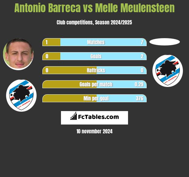 Antonio Barreca vs Melle Meulensteen h2h player stats