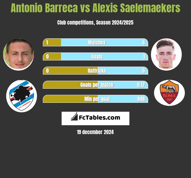 Antonio Barreca vs Alexis Saelemaekers h2h player stats