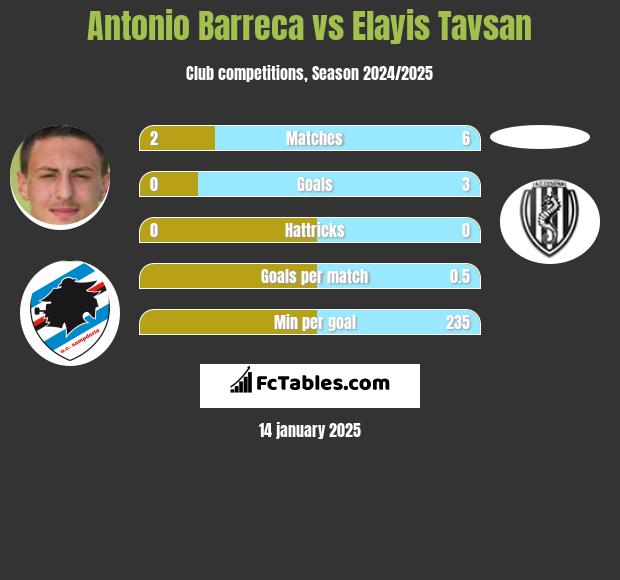 Antonio Barreca vs Elayis Tavsan h2h player stats