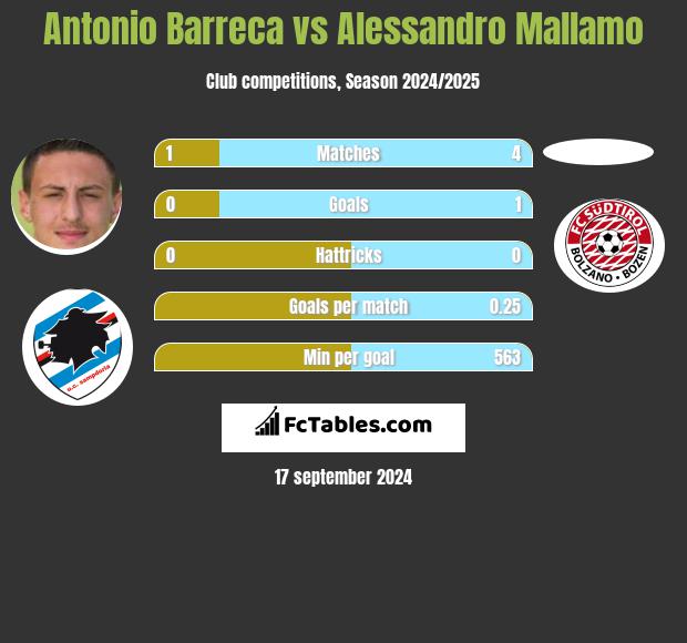 Antonio Barreca vs Alessandro Mallamo h2h player stats