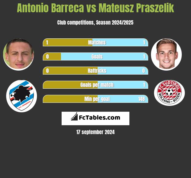 Antonio Barreca vs Mateusz Praszelik h2h player stats