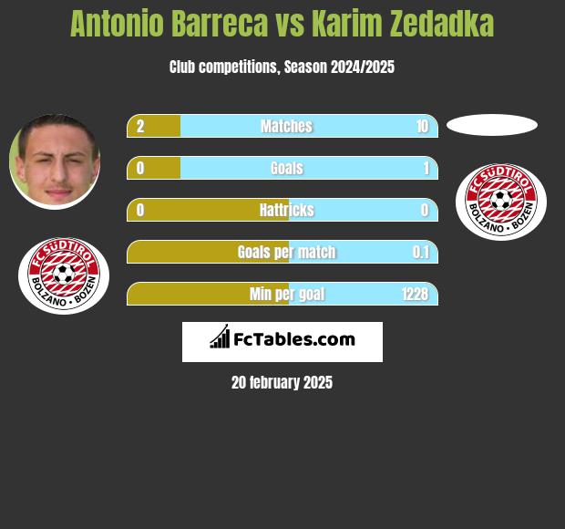 Antonio Barreca vs Karim Zedadka h2h player stats