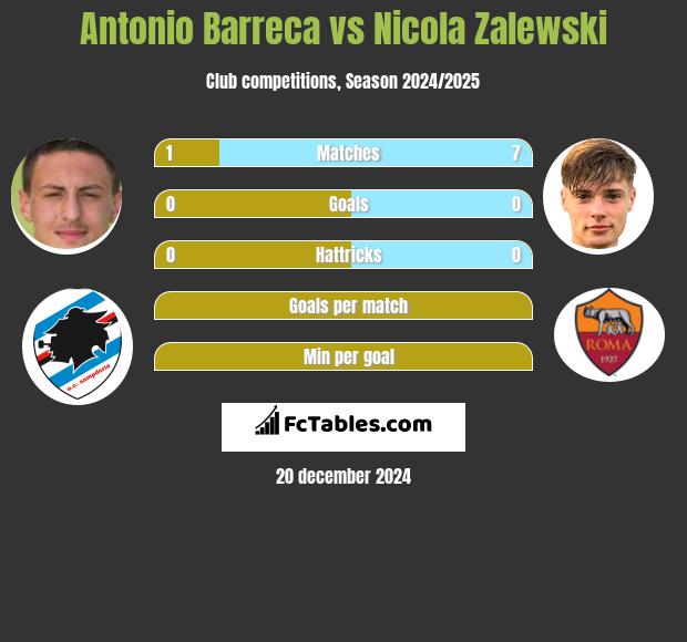 Antonio Barreca vs Nicola Zalewski h2h player stats