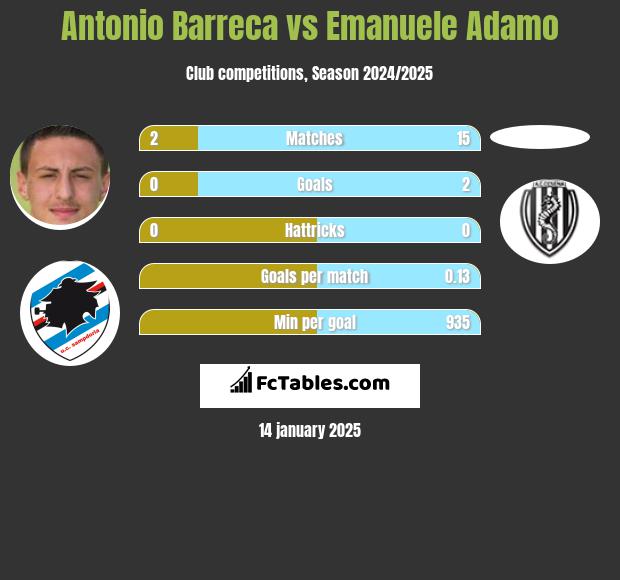 Antonio Barreca vs Emanuele Adamo h2h player stats