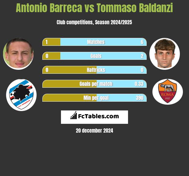 Antonio Barreca vs Tommaso Baldanzi h2h player stats