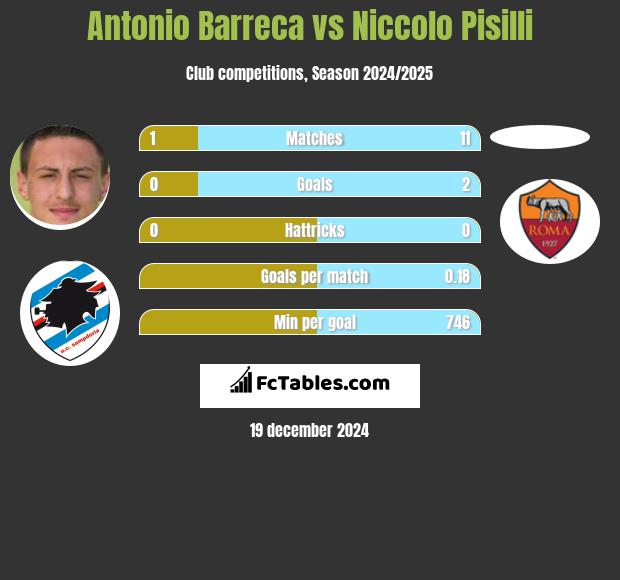 Antonio Barreca vs Niccolo Pisilli h2h player stats