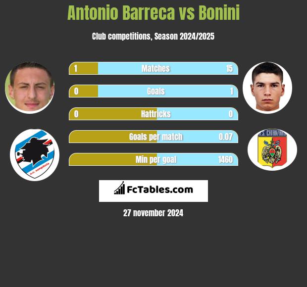 Antonio Barreca vs Bonini h2h player stats