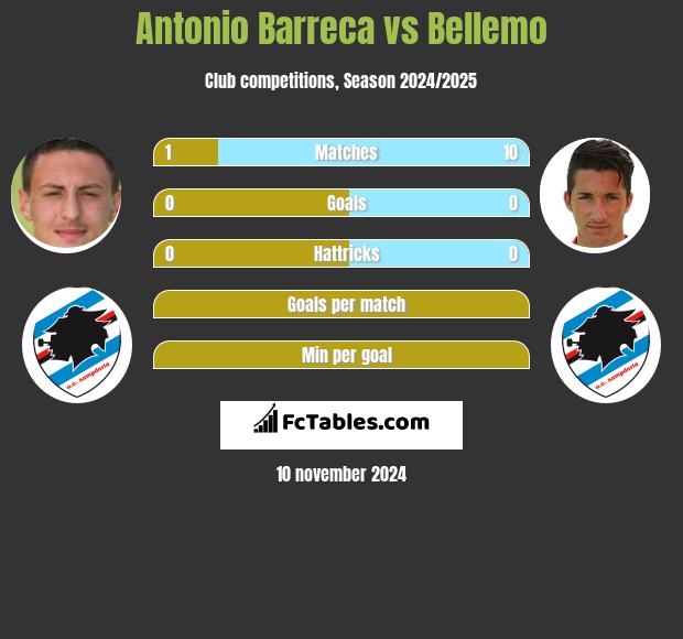 Antonio Barreca vs Bellemo h2h player stats