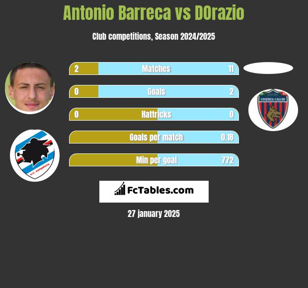 Antonio Barreca vs DOrazio h2h player stats