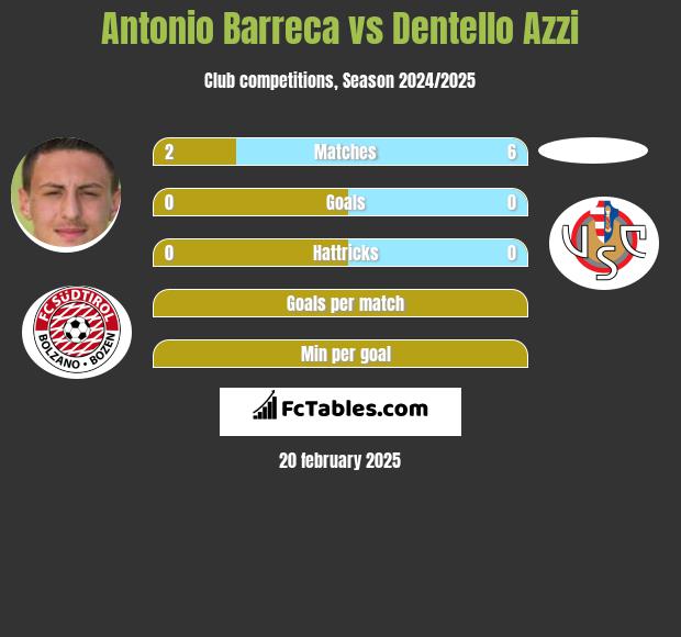 Antonio Barreca vs Dentello Azzi h2h player stats