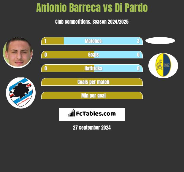 Antonio Barreca vs Di Pardo h2h player stats