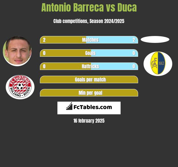 Antonio Barreca vs Duca h2h player stats