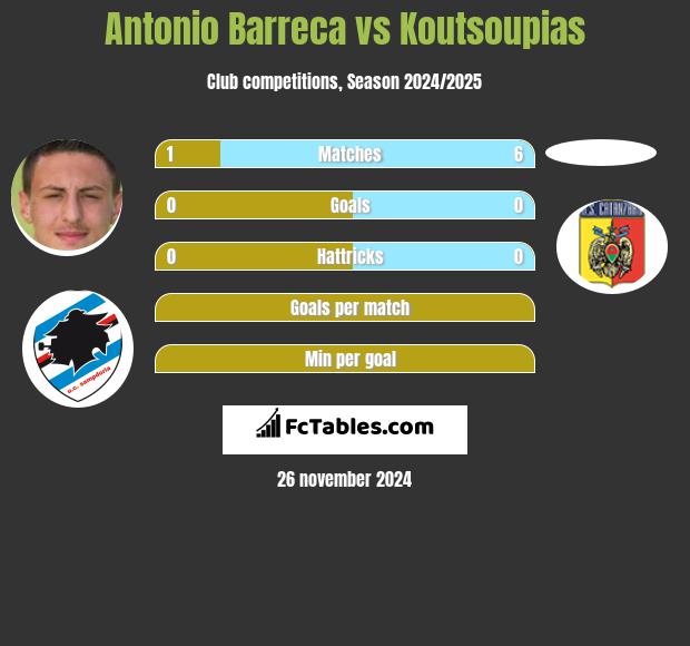 Antonio Barreca vs Koutsoupias h2h player stats