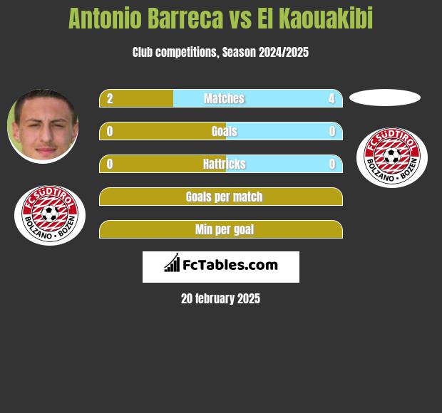 Antonio Barreca vs El Kaouakibi h2h player stats