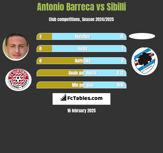 Antonio Barreca vs Sibilli h2h player stats