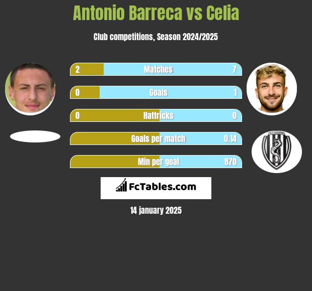 Antonio Barreca vs Celia h2h player stats