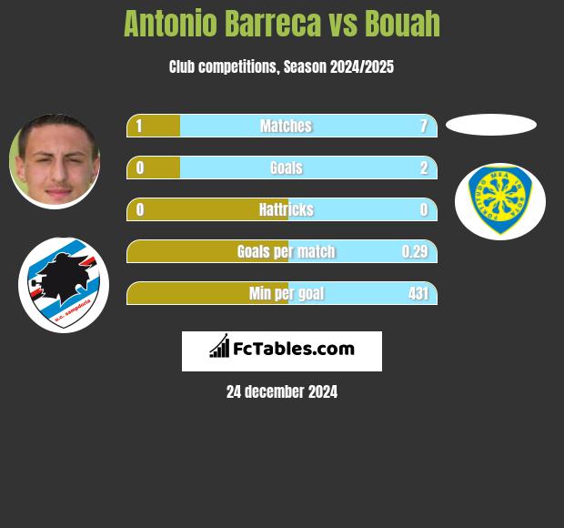 Antonio Barreca vs Bouah h2h player stats