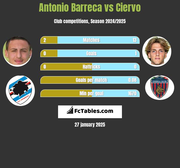 Antonio Barreca vs Ciervo h2h player stats