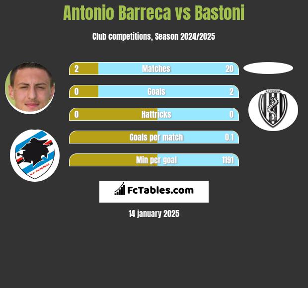 Antonio Barreca vs Bastoni h2h player stats