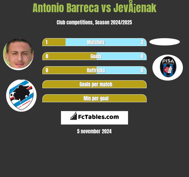 Antonio Barreca vs JevÅ¡enak h2h player stats