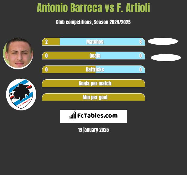 Antonio Barreca vs F. Artioli h2h player stats