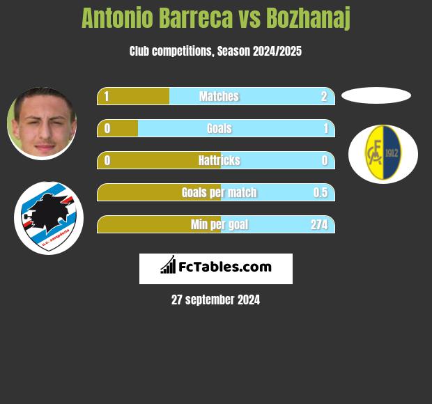 Antonio Barreca vs Bozhanaj h2h player stats